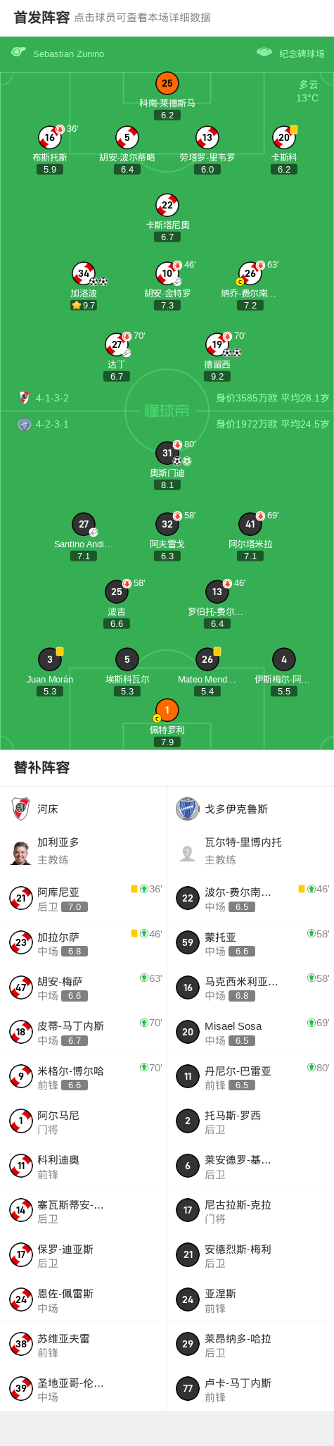 河床球员达, net