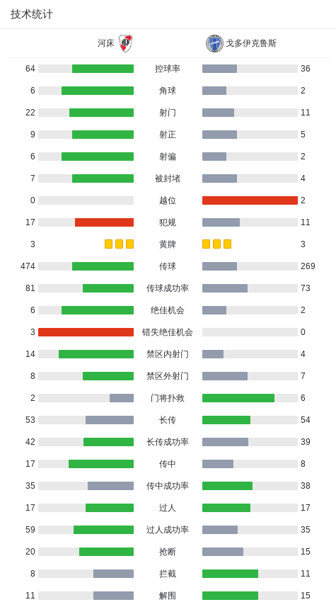 金特罗助攻, 技术统计