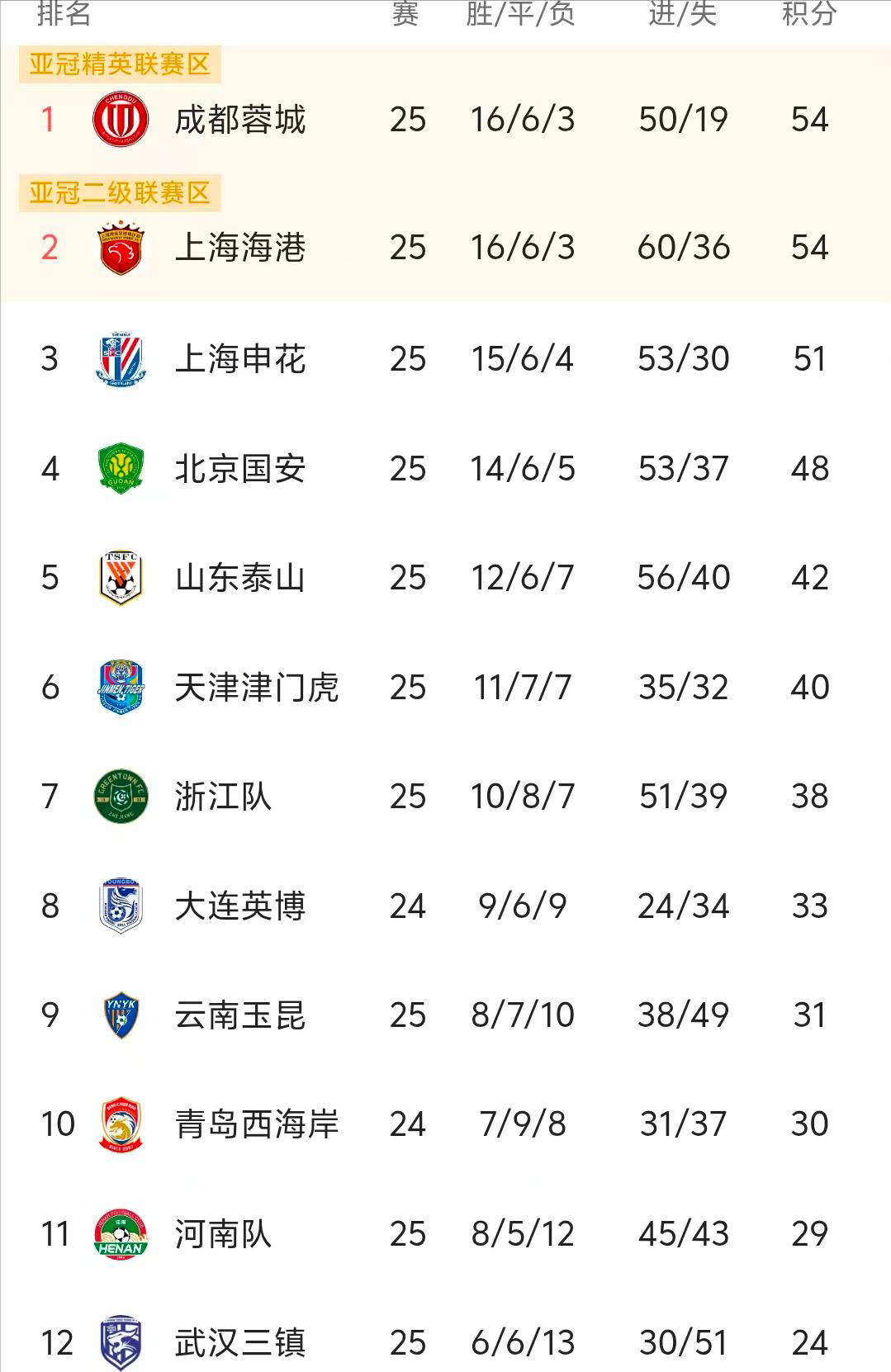 而北京国安, 力相对较弱